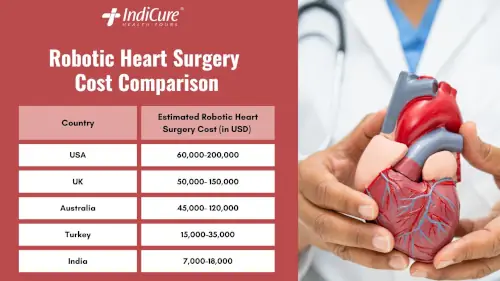 Robotic Heart Surgery Cost Comparison